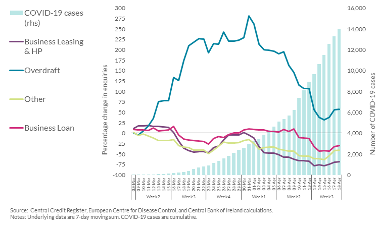 Chart 3: Companies Overdraft Applications up Significantly on February