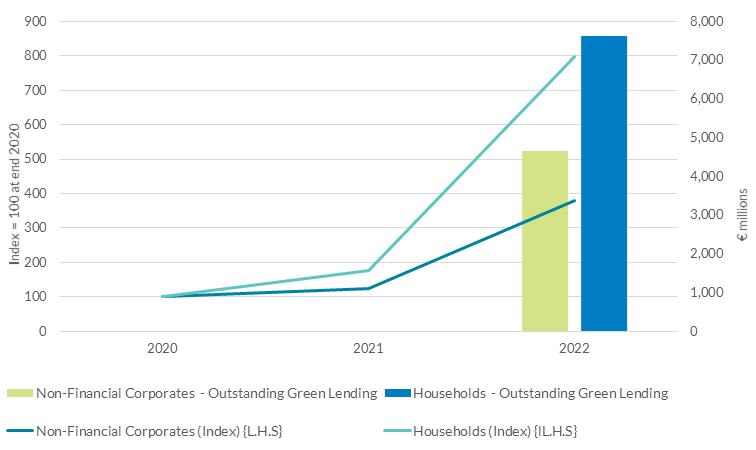 End-Year Outstanding Amount of Green Lending by Irish Resident Credit Institutions