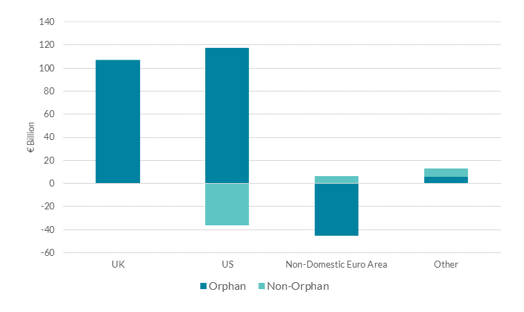 Change in total assets by sponsor country, 2019 Q4 - 2023 Q4