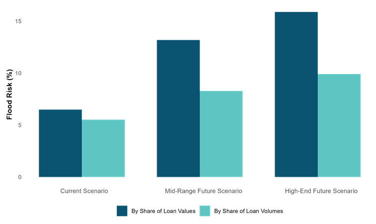 Chart 4 Flood Risk by Climate Change Scenario - More details in notes below chart