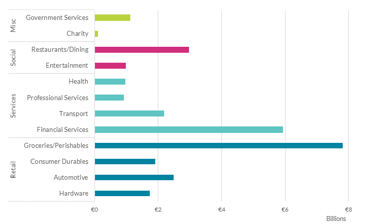 Sectoral Card spending by largest sub-sectors during H1 2023