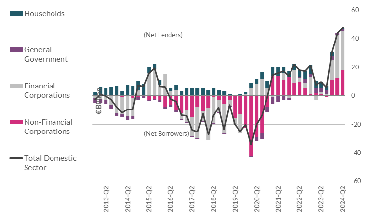 Net Lending/Borrowing of all Sectors