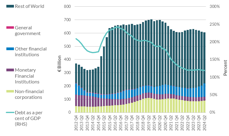 Financing of NFC Loans