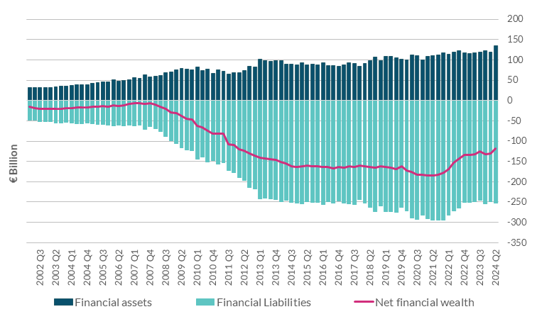 Government Net Financial Wealth