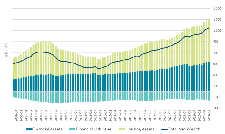 Household Net Wealth