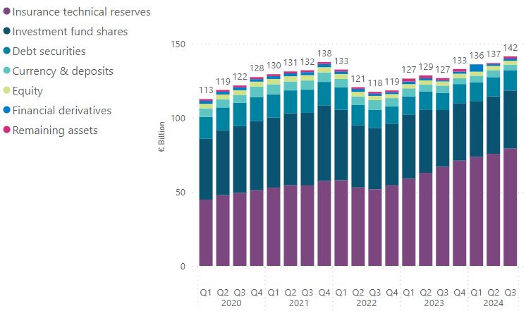 Assets of Irish pension funds