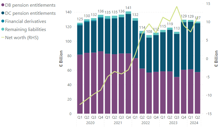 Liabilities of Irish pension funds