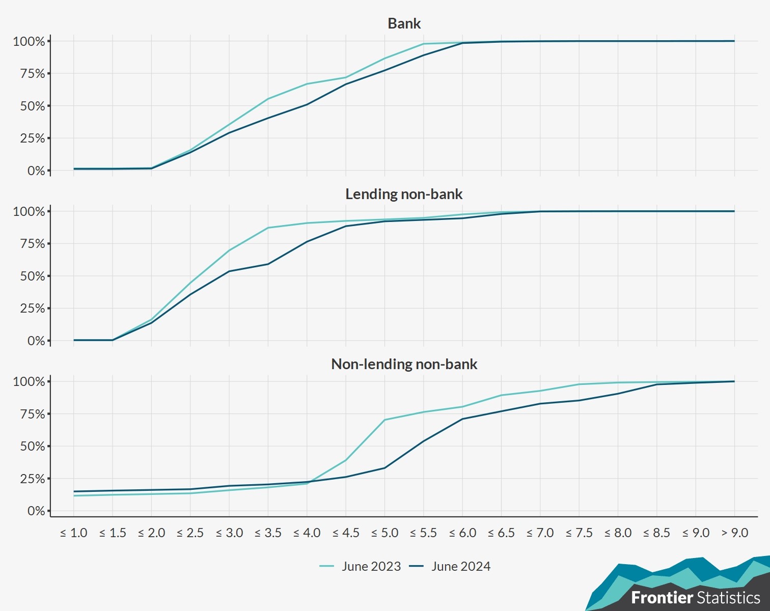 Cumulative distributions of Principal-Dwelling Home (PDH) mortgage loan interest rates broken down into loans held by banks, lending non-banks, and non-lending non-banks, between June 2023 and June 2024.