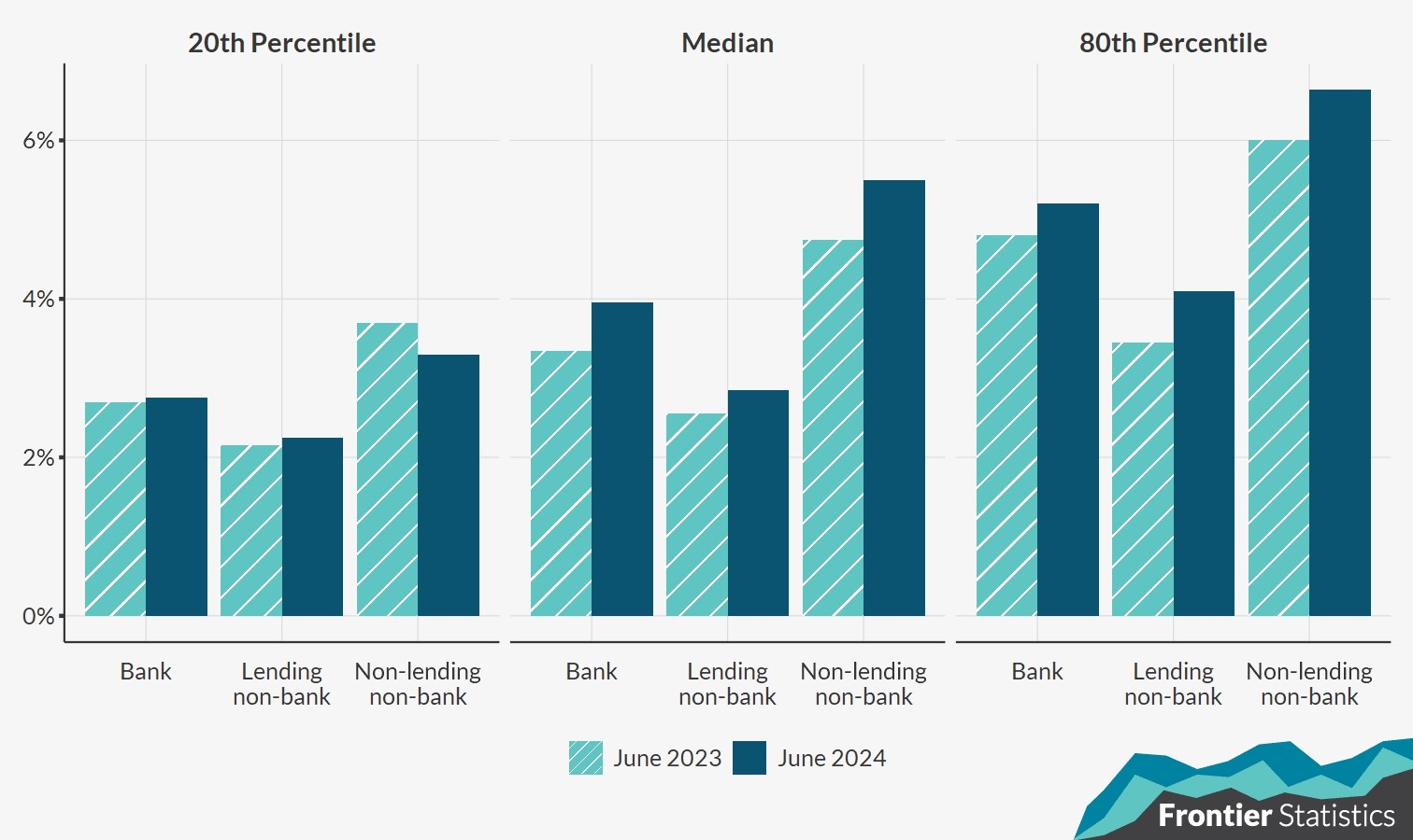 Vertical bar chart showing the 20th, median, and 80th percentiles of interest rates on outstanding Principal-Dwelling Home (PDH) mortgage loans, broken down into loans held by banks, lending non-banks, and non-lending non-banks.