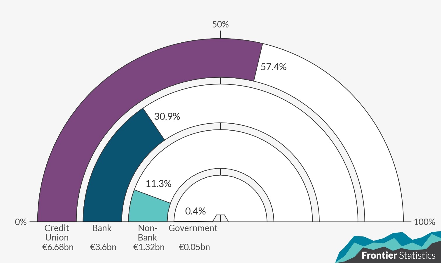 Gauge plot of the percentage of personal loans by lender. Credit Unions dominate with 57.4% of personal loans (6.68bn Euro), followed by banks (30.9%, 3.6bn Euro), non-banks (11.3%, 1.32bn Euro) and Government (0.4%, 0.05bn Euro).