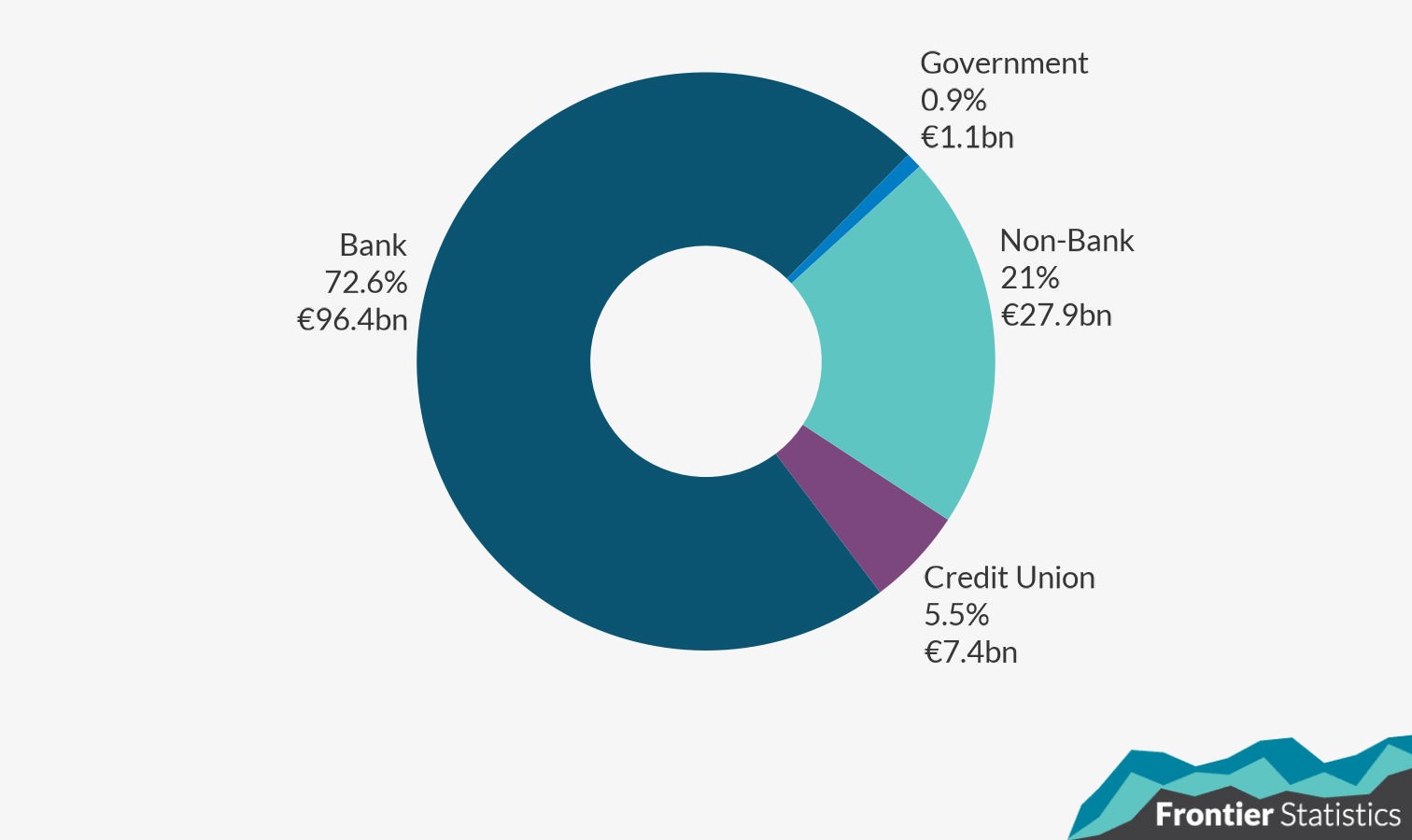 Donut plot of the percentage of credit per lender type for individual personal credit. Banks provide 72.6% of credit, at 96.4bn Euro, followed by non-banks (21%, 27.9bn Euro), credit unions (5.5%, 7.4bn Euro) and Government (0.9%, 1.1bn Euro).