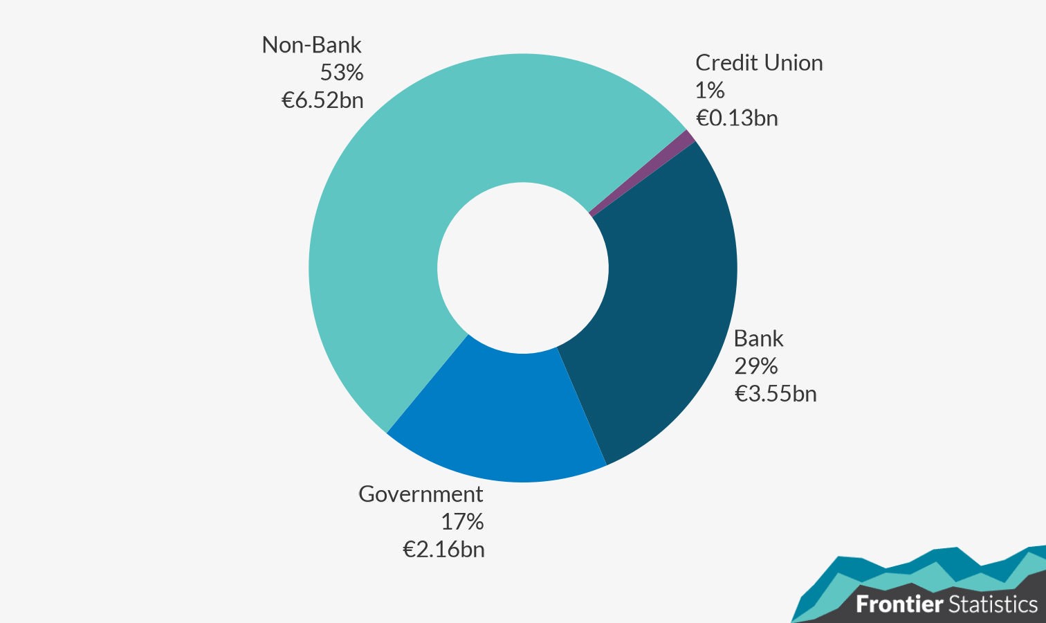 Donut plot of the percentage of credit per lender type for individual business credit. Non-Banks provide 53% of credit, at 6.52bn Euro, followed by banks (29%, 3.55bn Euro), Government (17%, 2.16bn Euro), and credit unions (1%, 0.13bn Euro).