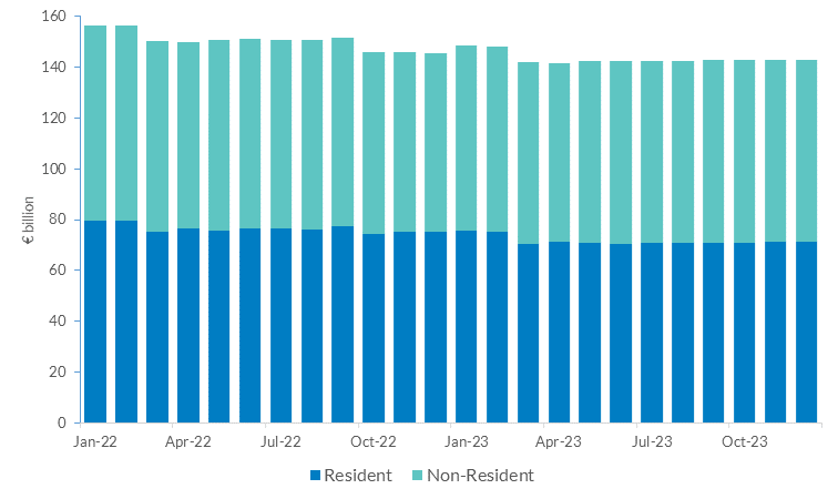 Breakdown of Holders of Irish Government Bonds