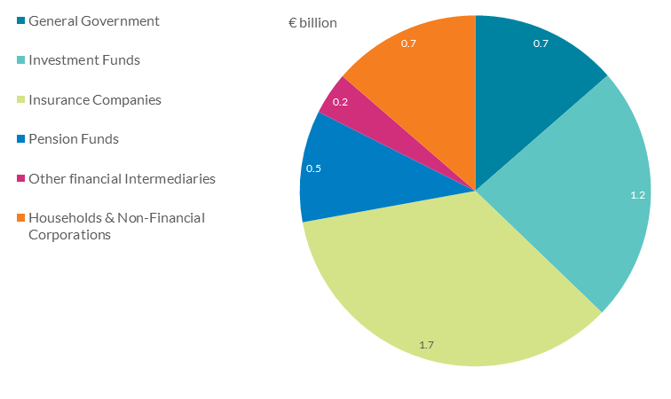 Total Outstanding Amount of Irish Resident Holders